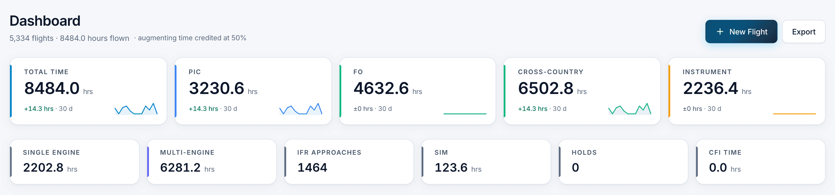 The dashboard: stat tiles showing 8,484 total hours, PIC, FO, cross-country and instrument time, each with a 30-day trend.