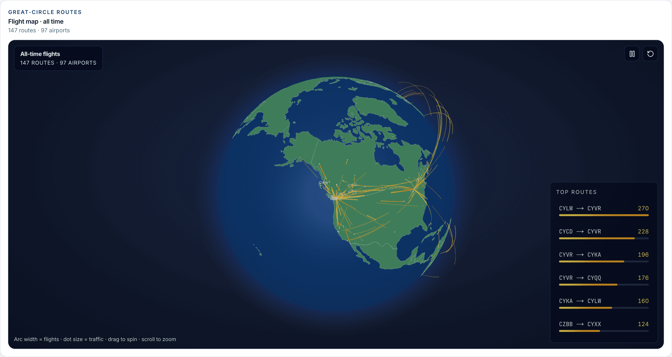 An interactive 3D globe of flown routes over North America, arcs weighted by number of flights, with a top-routes panel.
