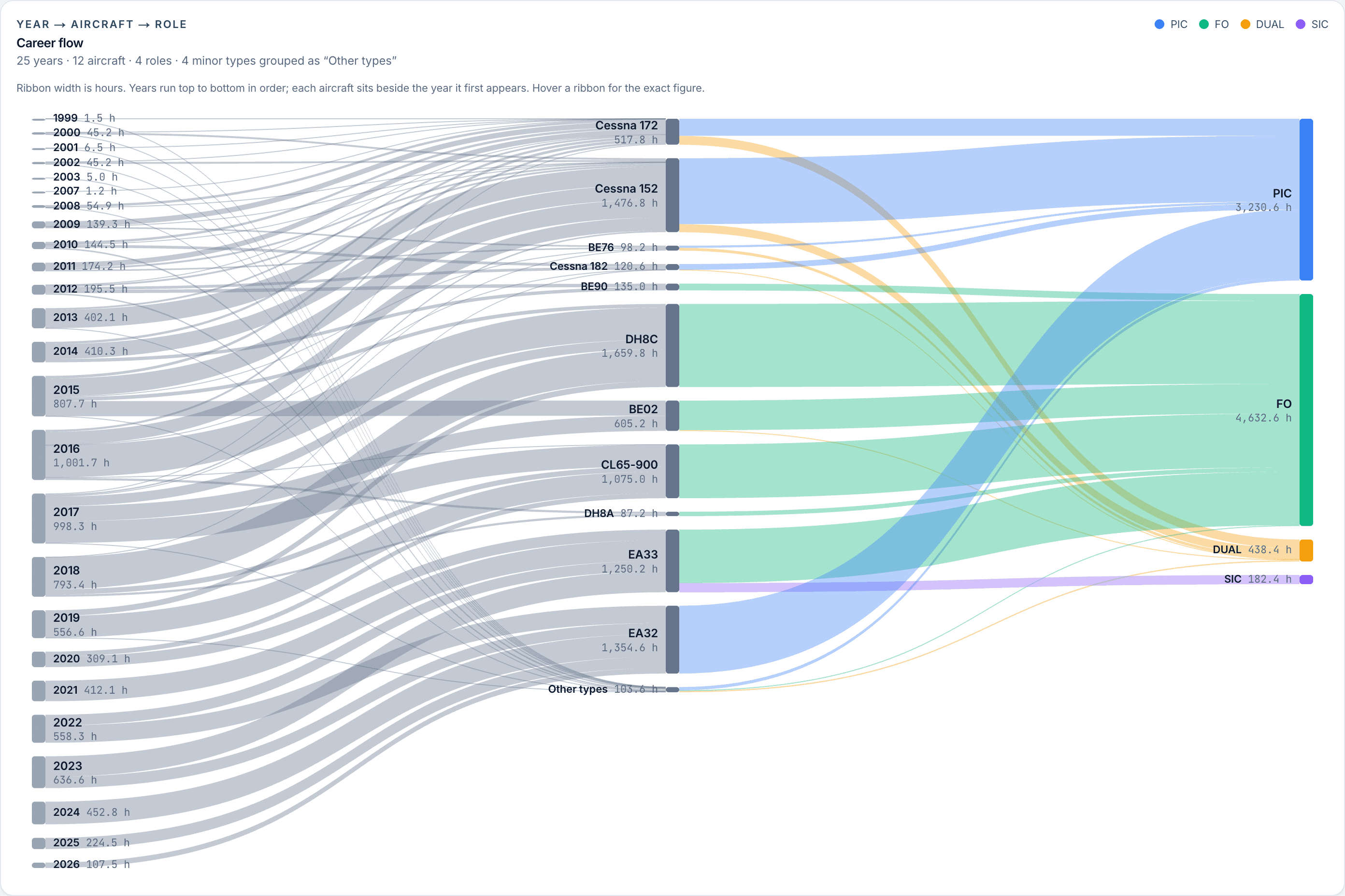 A Sankey diagram flowing from year (1999 to 2026) to aircraft type to crew role — PIC, FO, dual, SIC — with ribbon width scaled to hours.